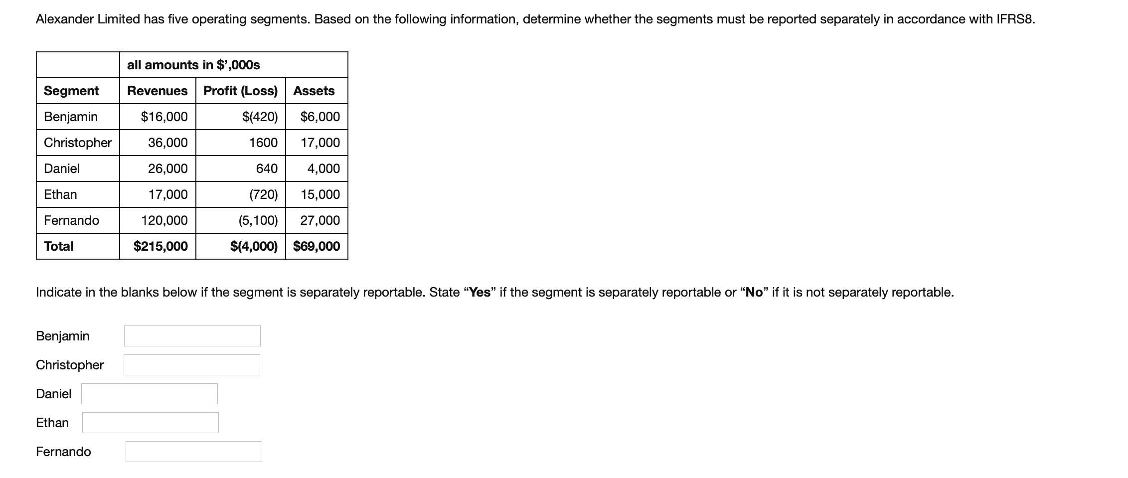 Alexander Limited has five operating segments.