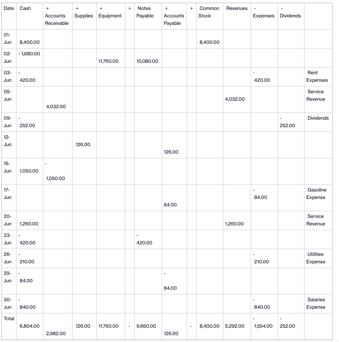 Prepare an income statement for the month of