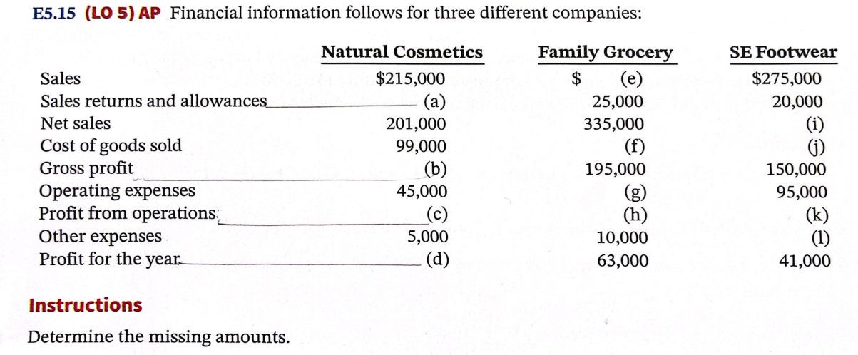 E 5 . 1 5 ( LO 5 ) AP Financial information