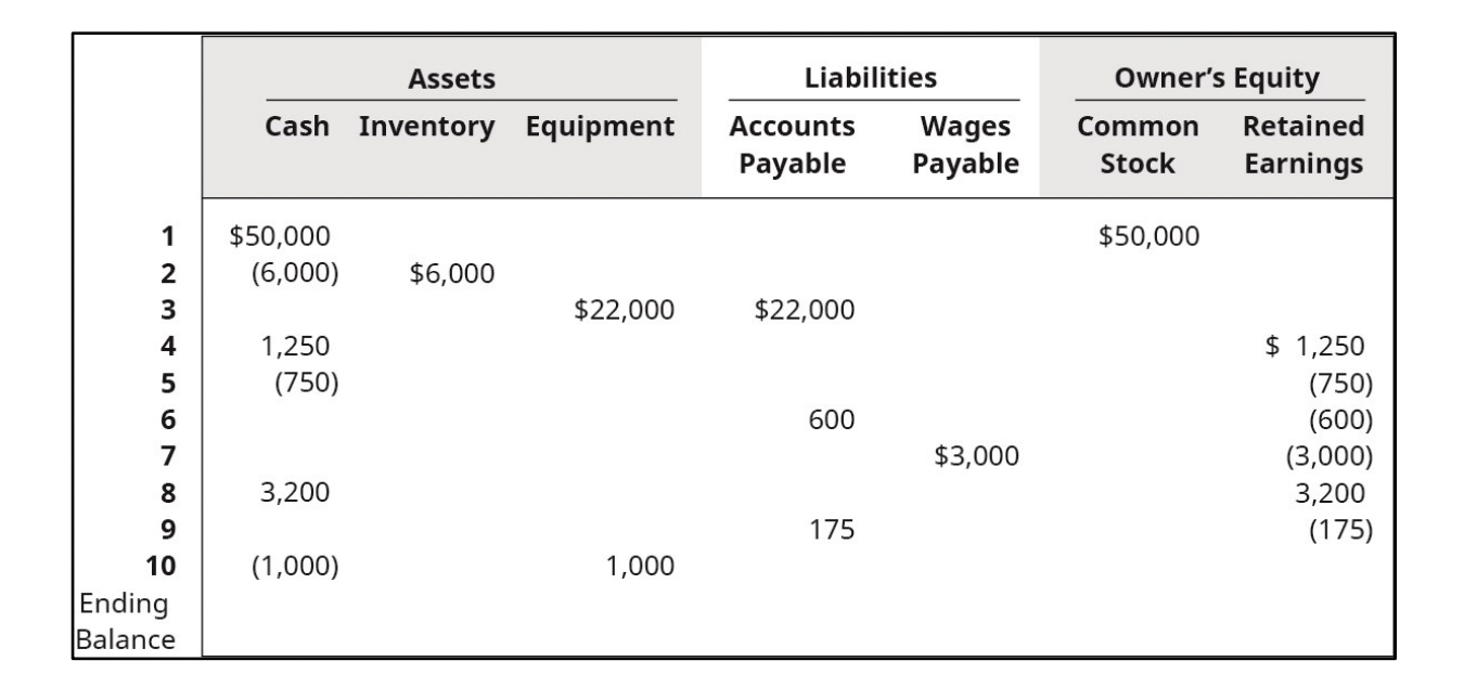 ) Enter the data above into the first Excel
