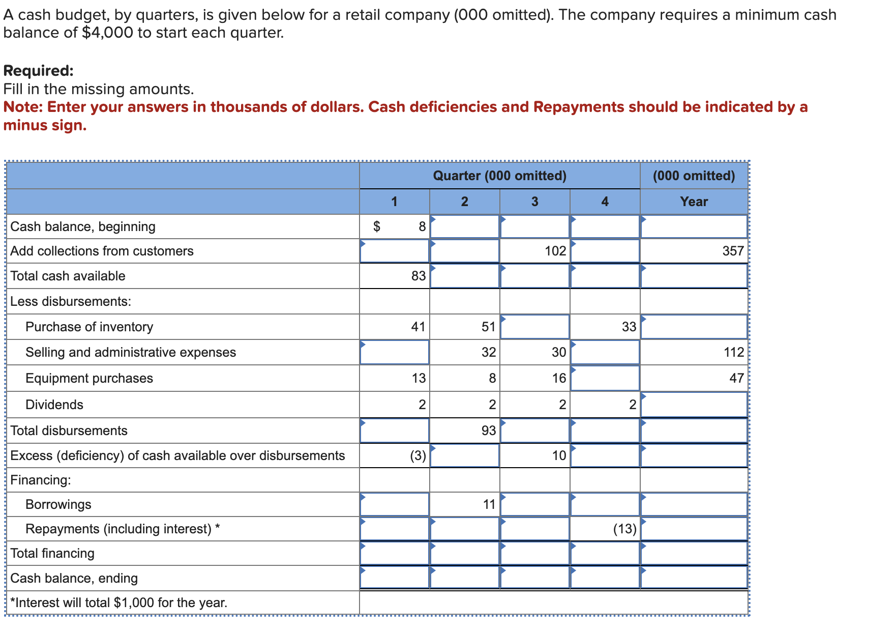 A cash budget, by quarters, is given below for a