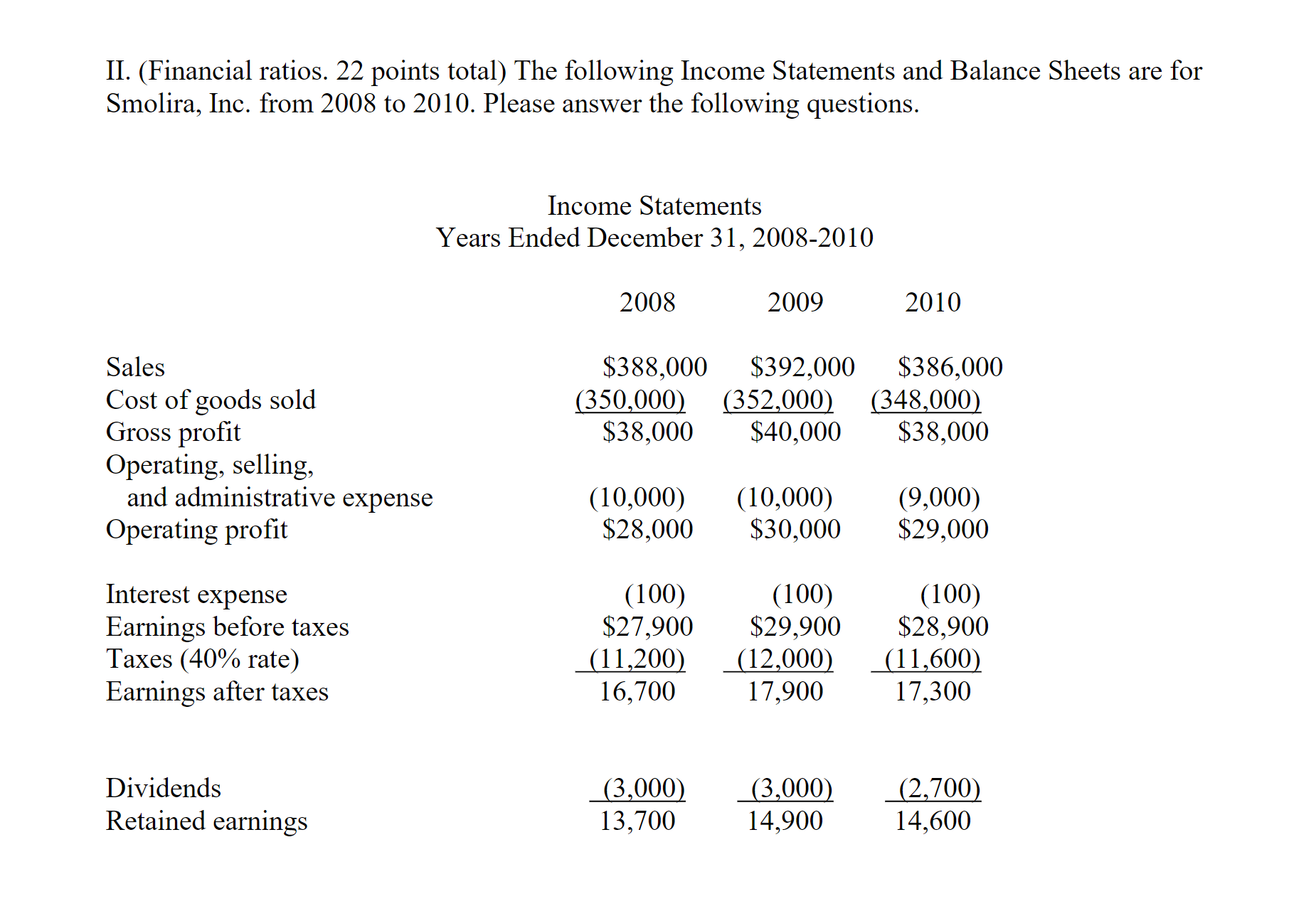 II. (Financial ratios. 22 points total) The