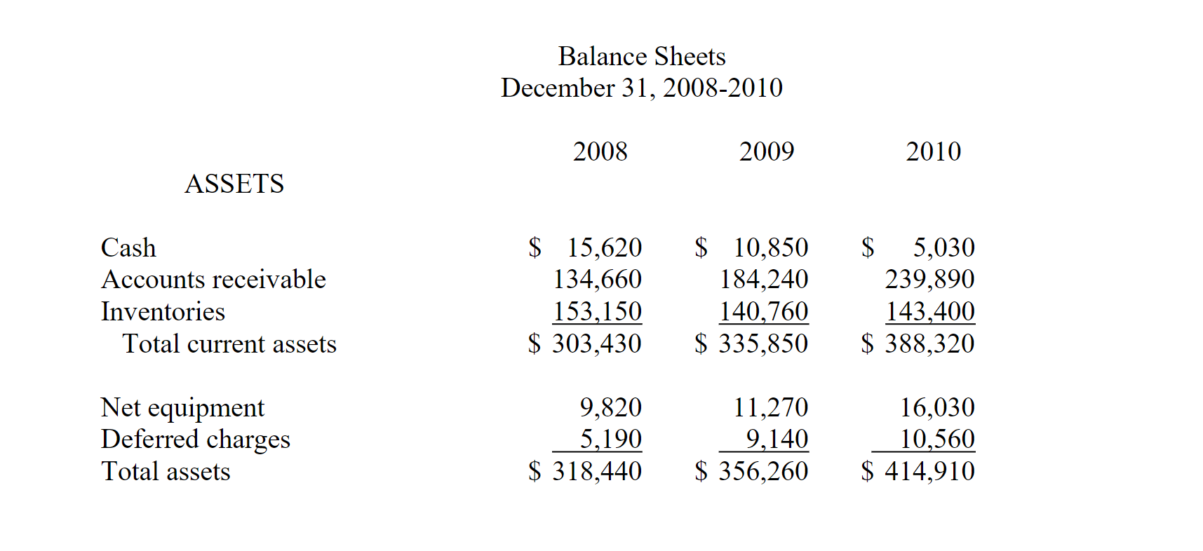 II. (Financial ratios. 22 points total) The