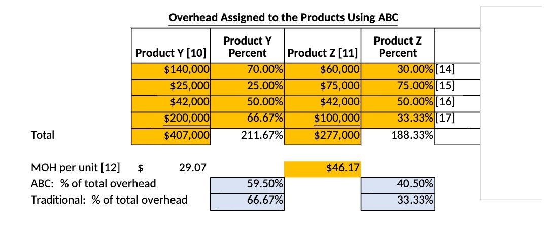 Overhead Assigned to the Products Using ABC