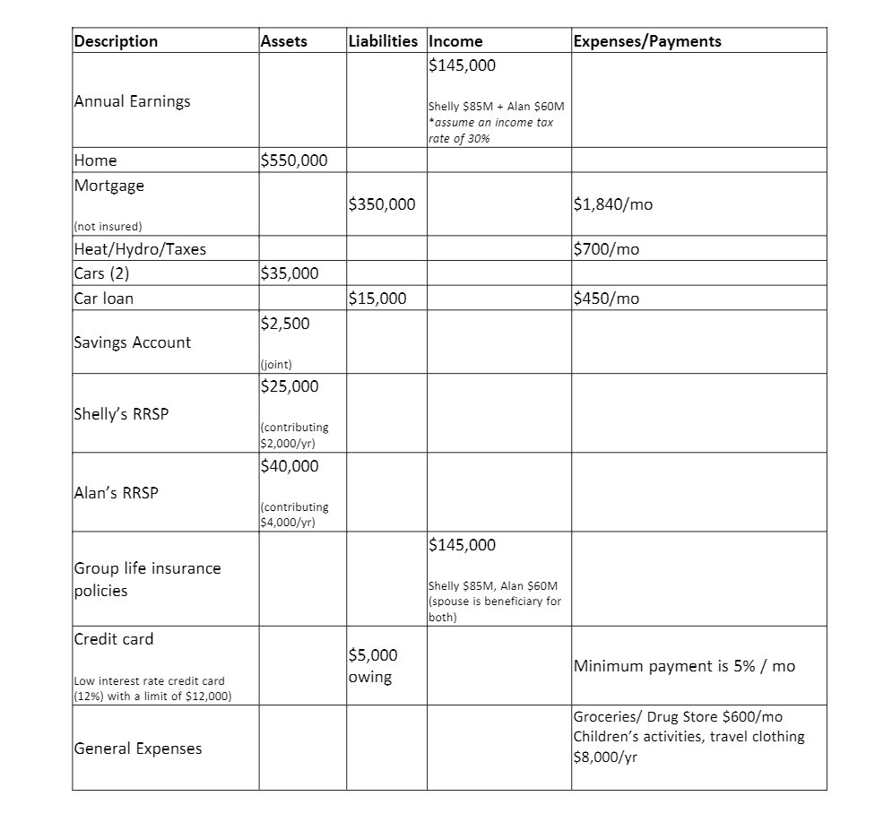 Case Study Shelly and Alan are both 38 years old.