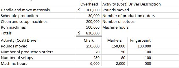 Using the given information below, allocate the