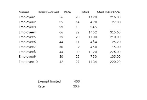Names Hours worked Rate Totals Med Insurance