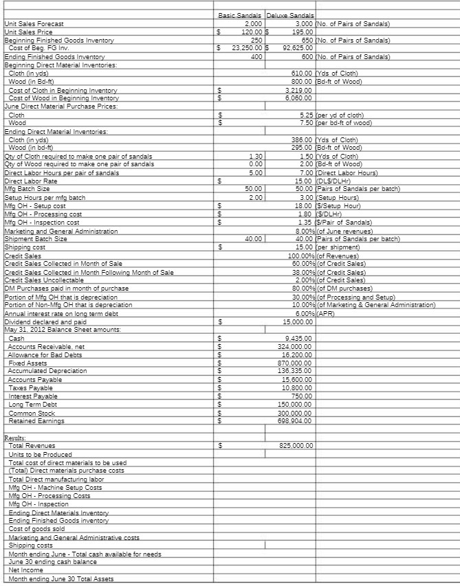 Basic Sandals Deluxe Sandals Unit Sales Forecast