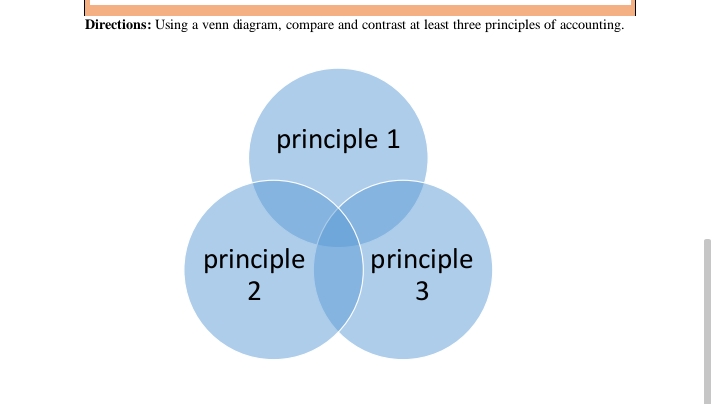 Directions: Using a venn diagram, compare and