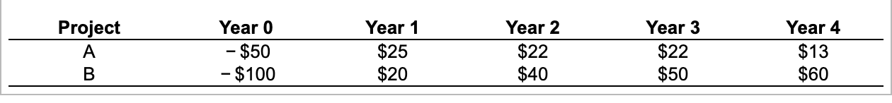 You are choosing between two projects. The cash