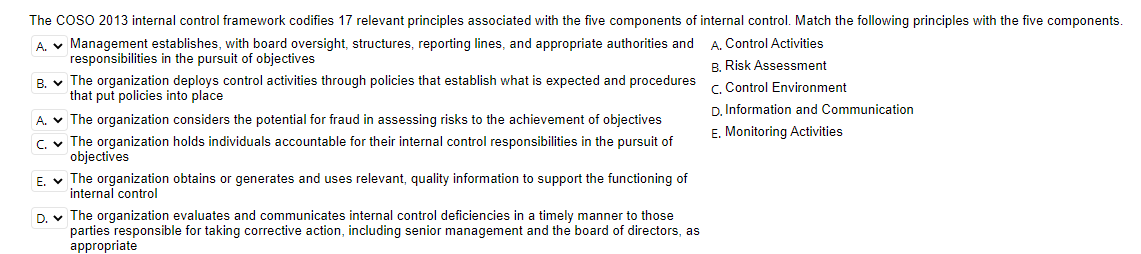 The COSO 2013 internal control framework codifies