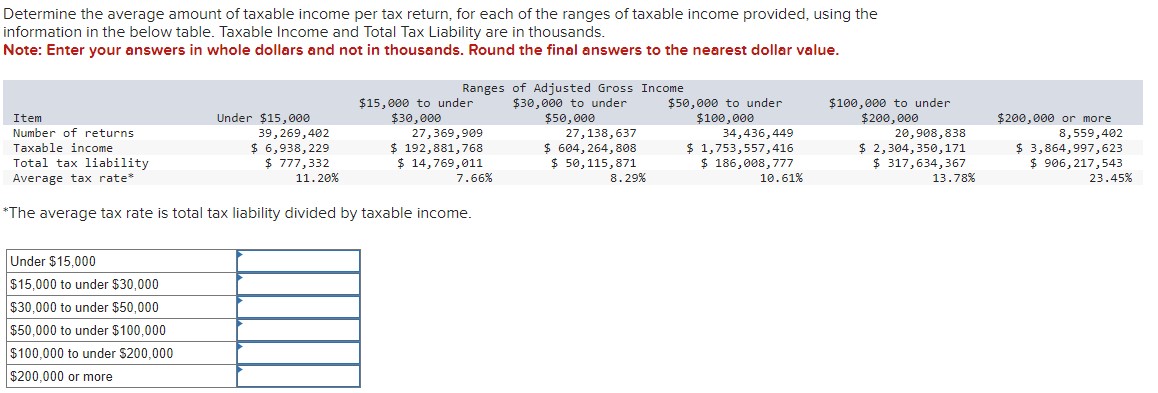 Determine the average amount oftaxable income per