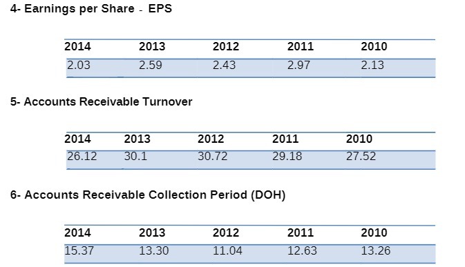 4- Earnings per Share - EPS 2014 2013 2012 2011