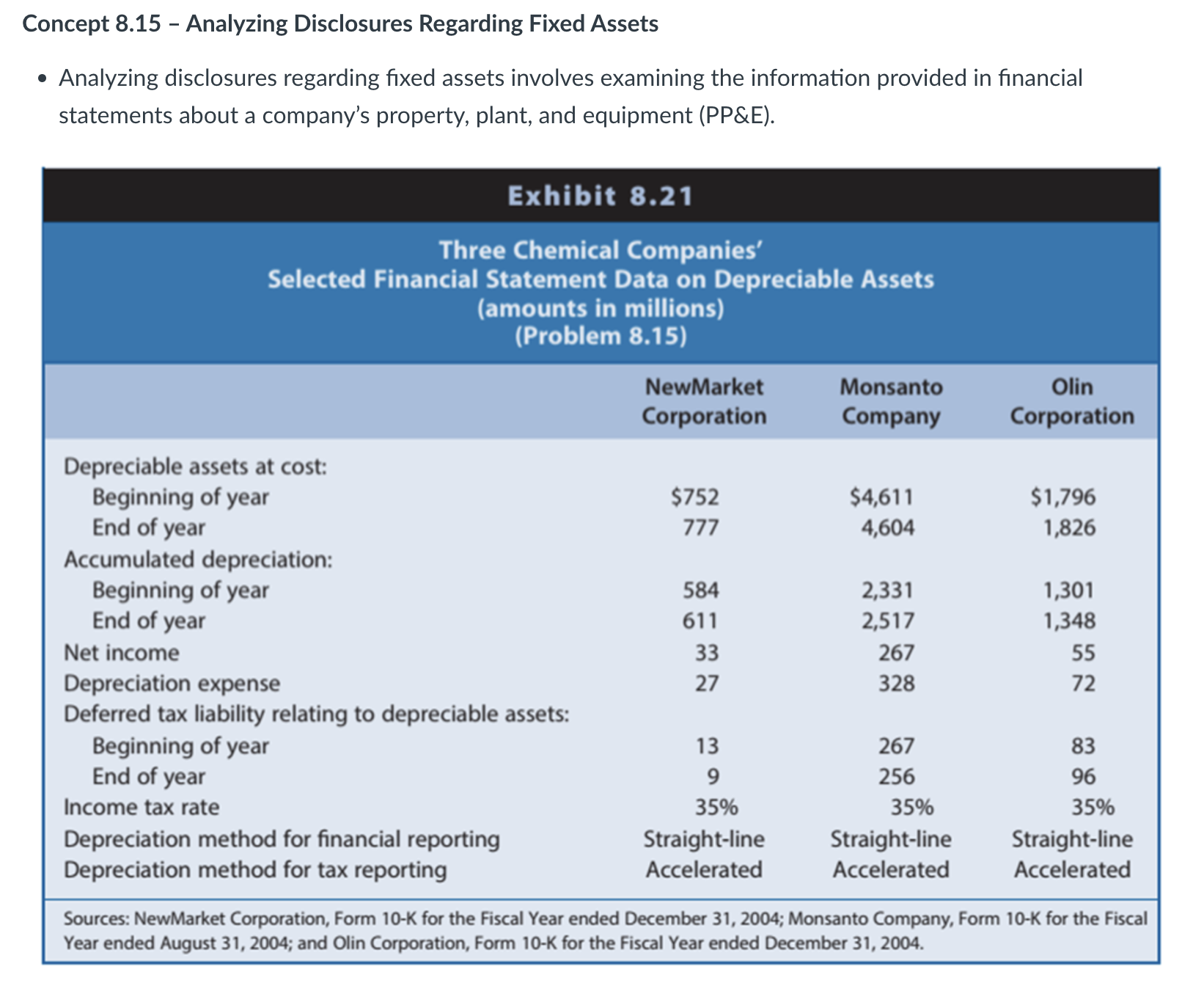 Concept 8 . 1 5 - Analyzing Disclosures Regarding