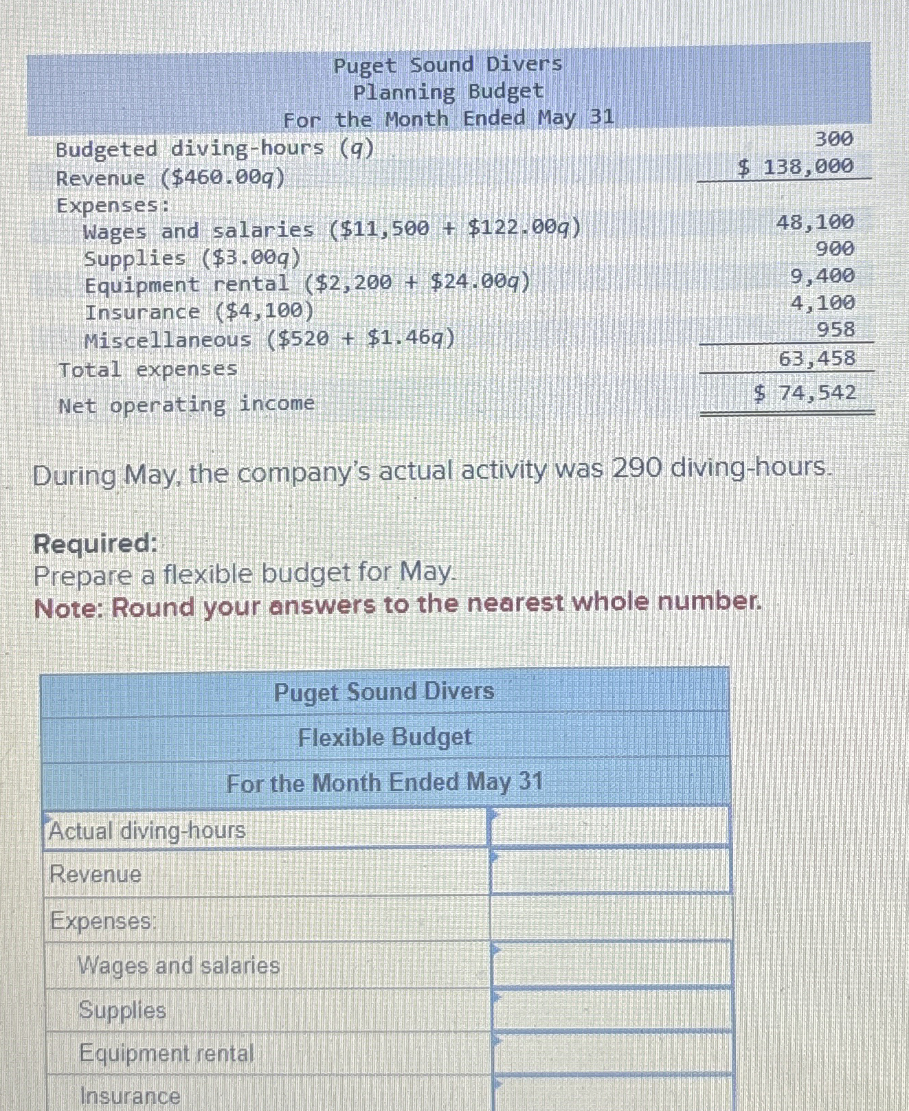 During May, the company's actual activity was 2 9