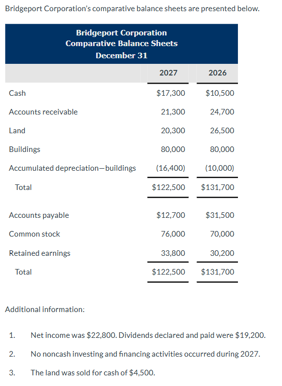 Bridgeport Corporation's comparative balance