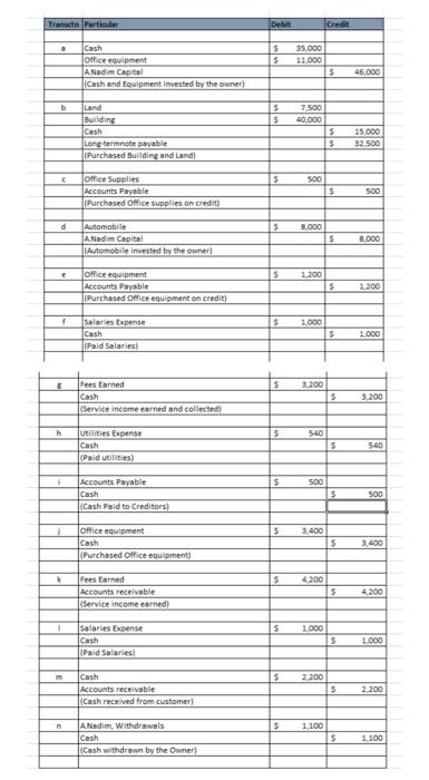 I need only requirement b ( Ledger) Please answer