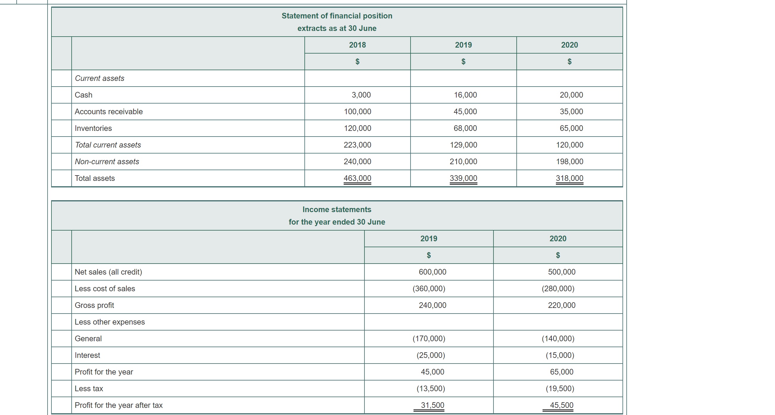 Prepare common size (vertical analysis) reports