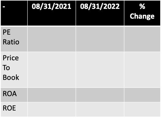 Analyze year-over-year performance from the past