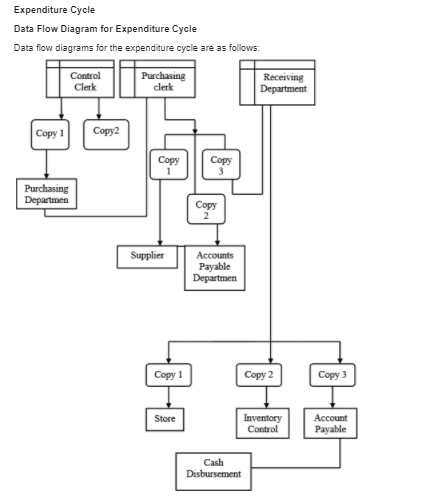 Option #1: System DocumentationExpenditure Cycle