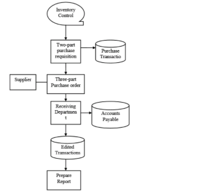 Option #1: System DocumentationExpenditure Cycle
