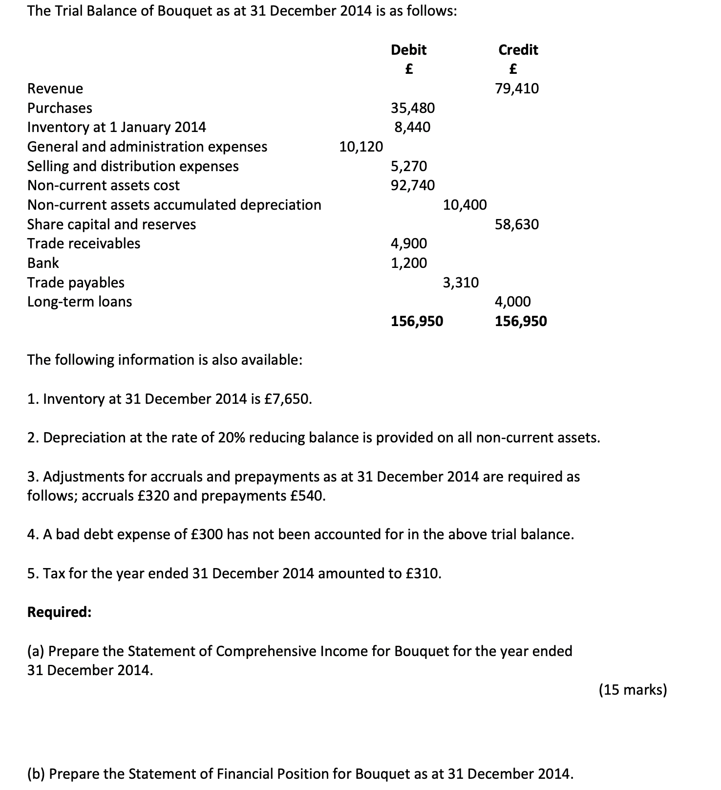 The Trial Balance of Bouquet as at 31 December