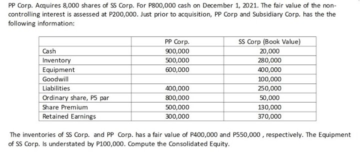compute the consolidate equity PP Corp. Acquires