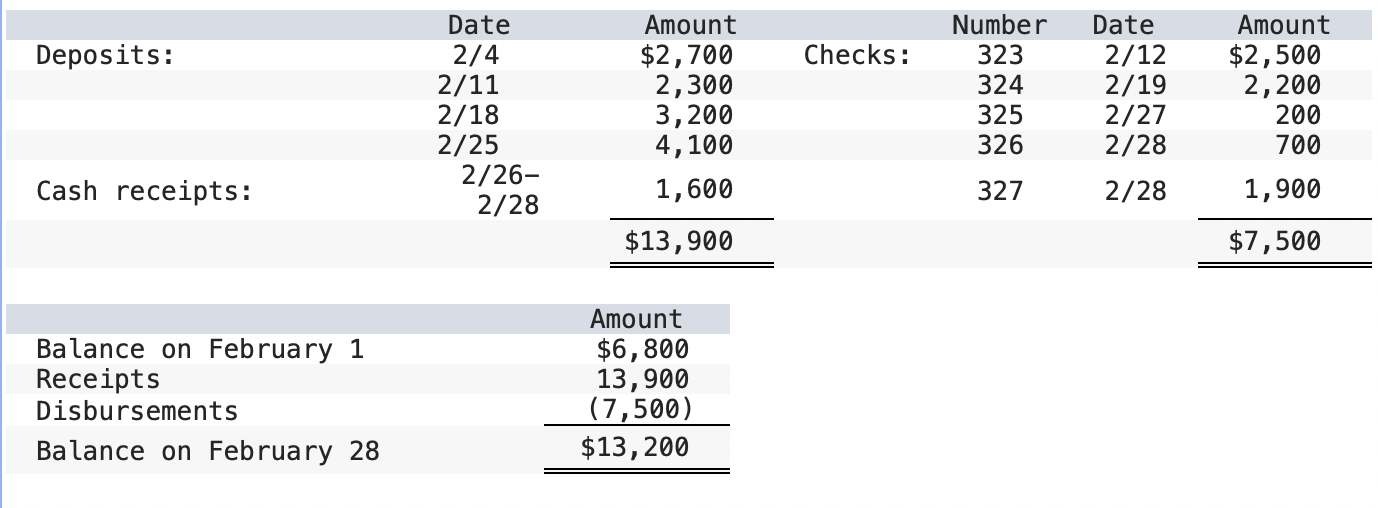 Oscar's Red Carpet Store maintains a checking