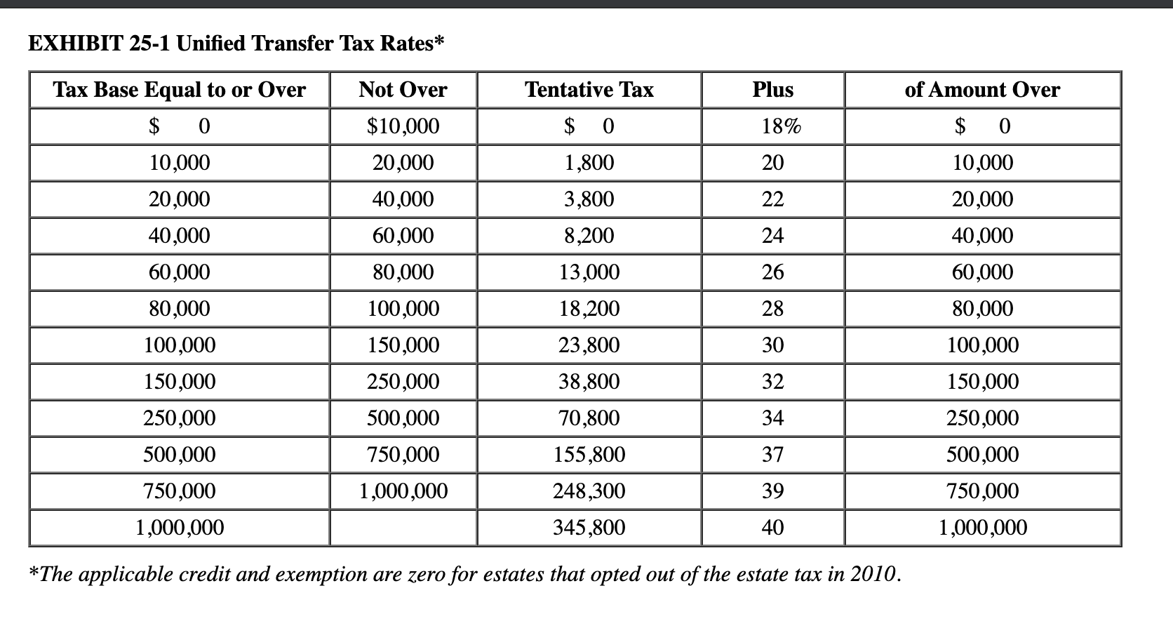 Q1): Roland had a taxable estate of $16.7 million