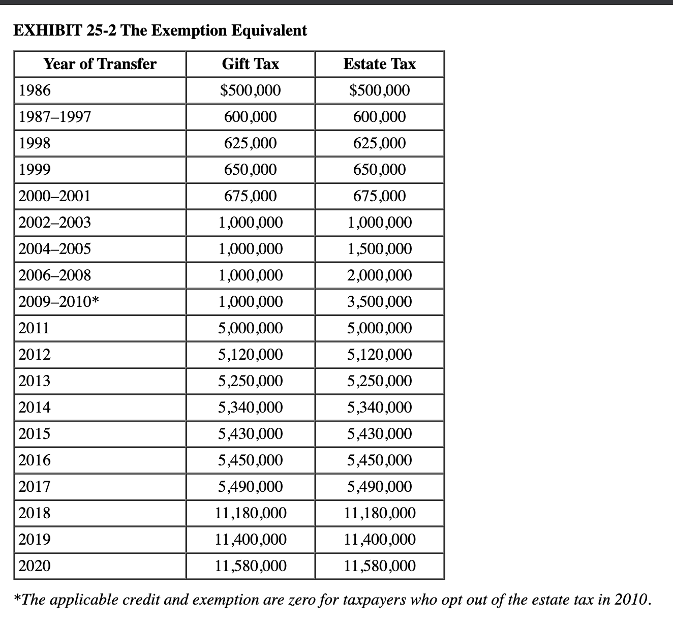 Q1): Roland had a taxable estate of $16.7 million