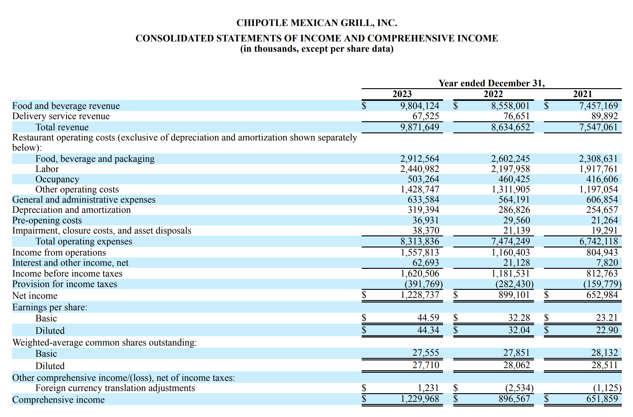 Based on chipotles statements provided, answer