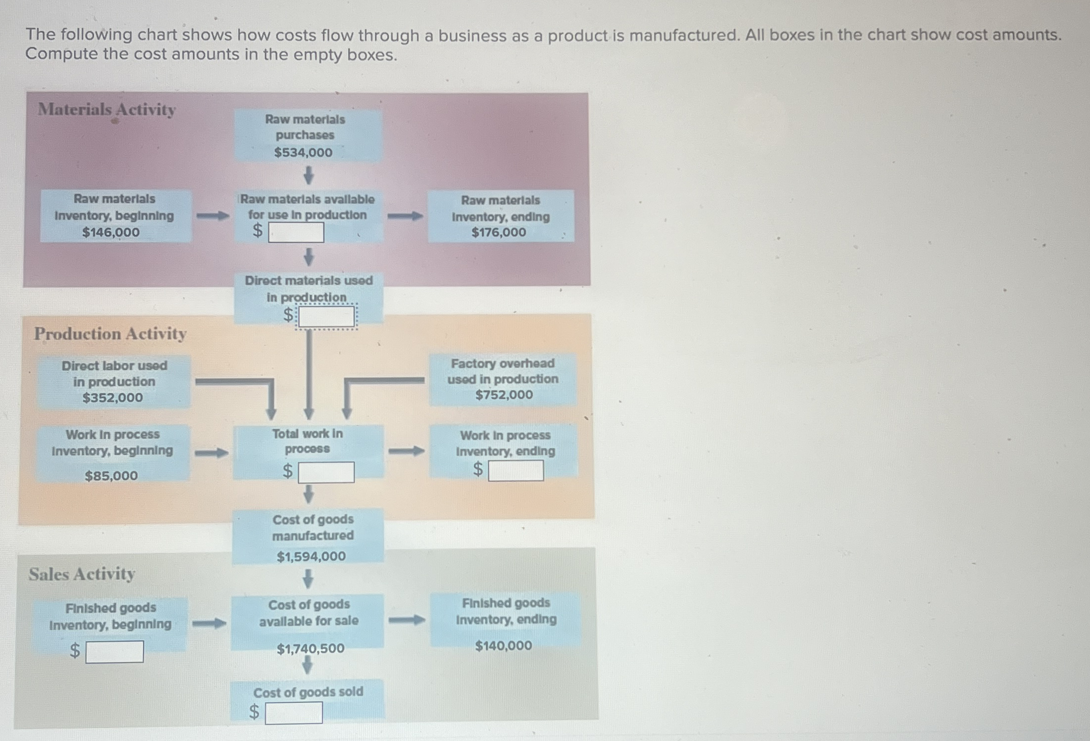 The following chart shows how costs flow through