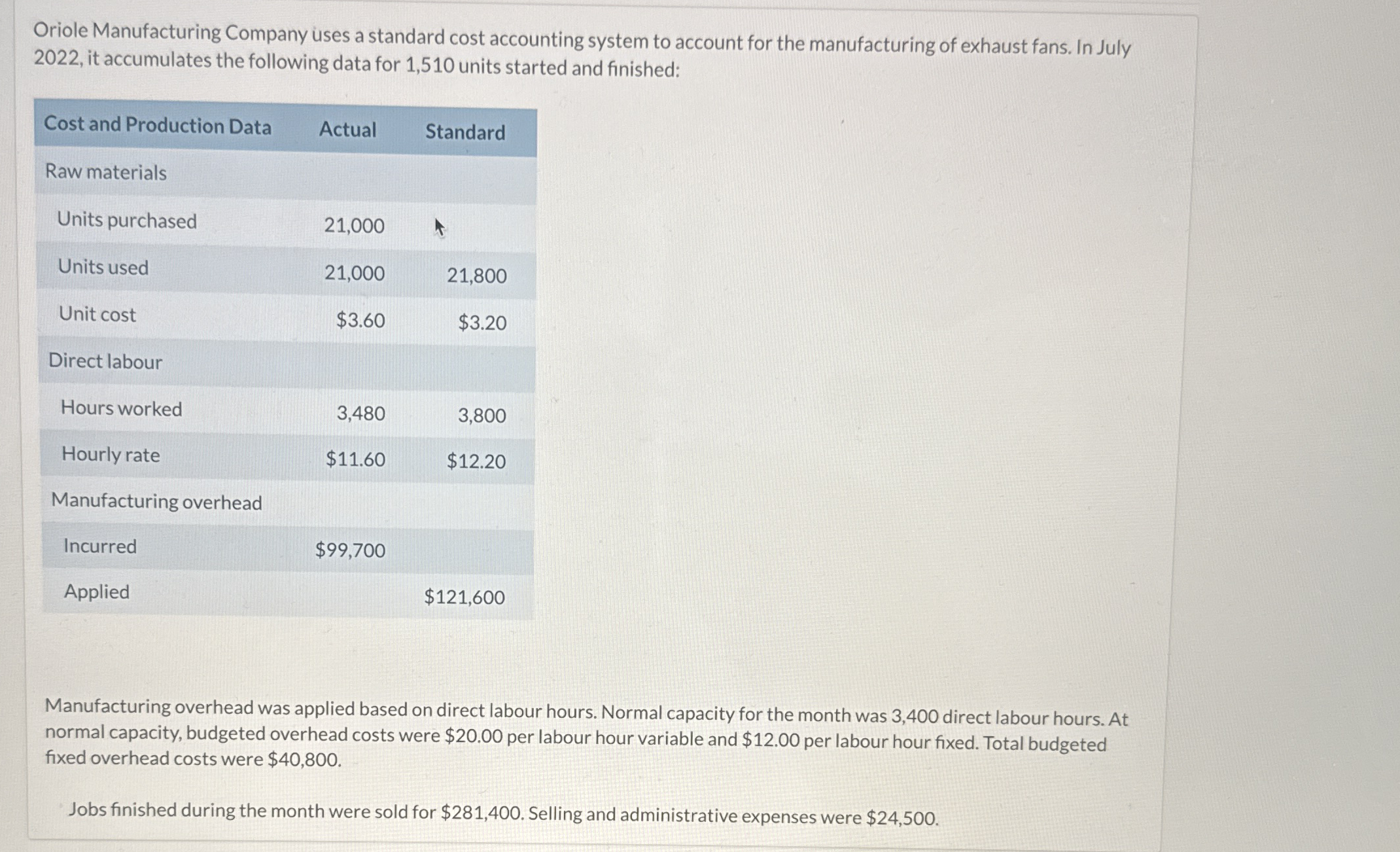 Oriole Manufacturing Company uses a standard cost