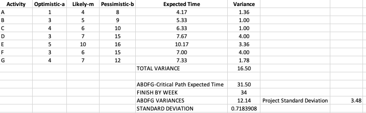 How would you create a PERT chart? Assume