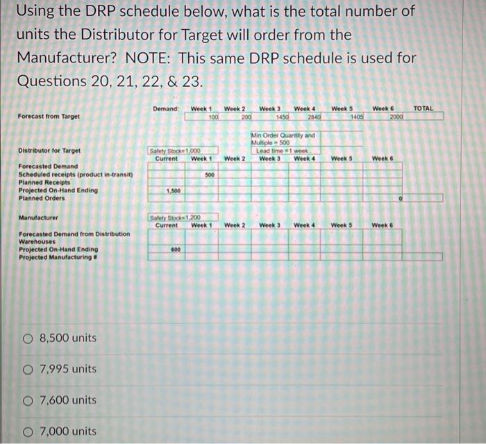 Using the DRP schedule below, what is the total