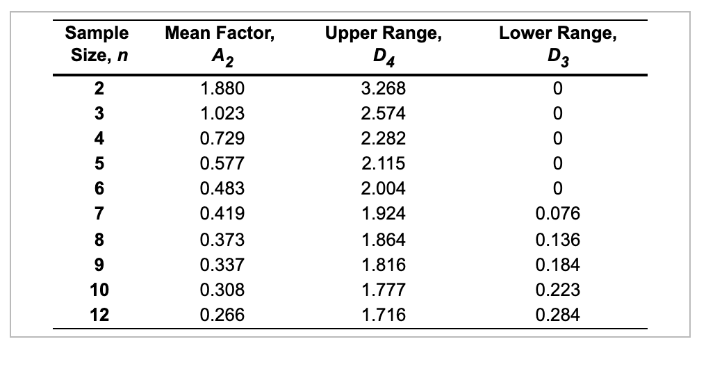 Show work. Refer to the table Factors for