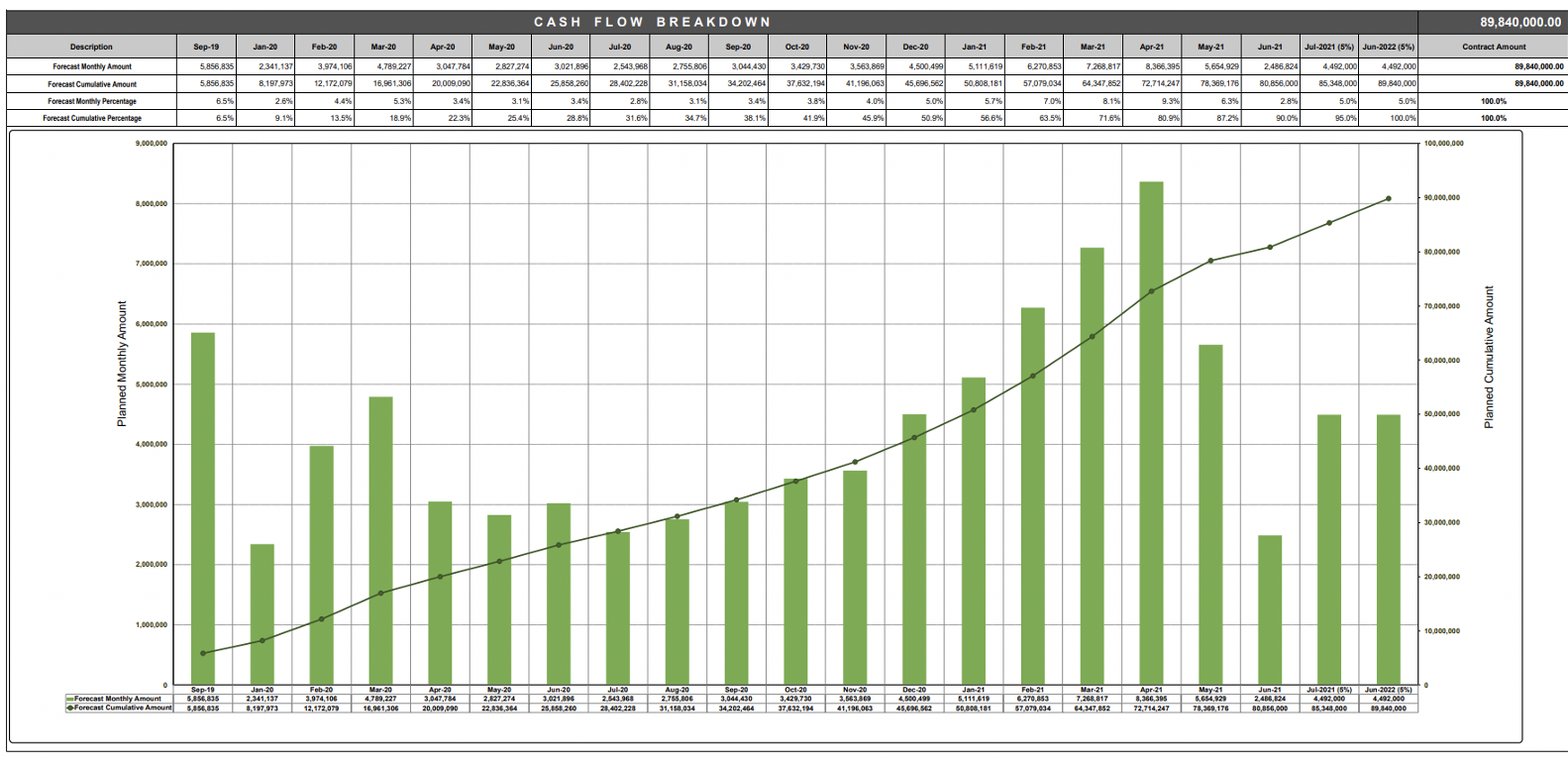 provide a description for this cash flow