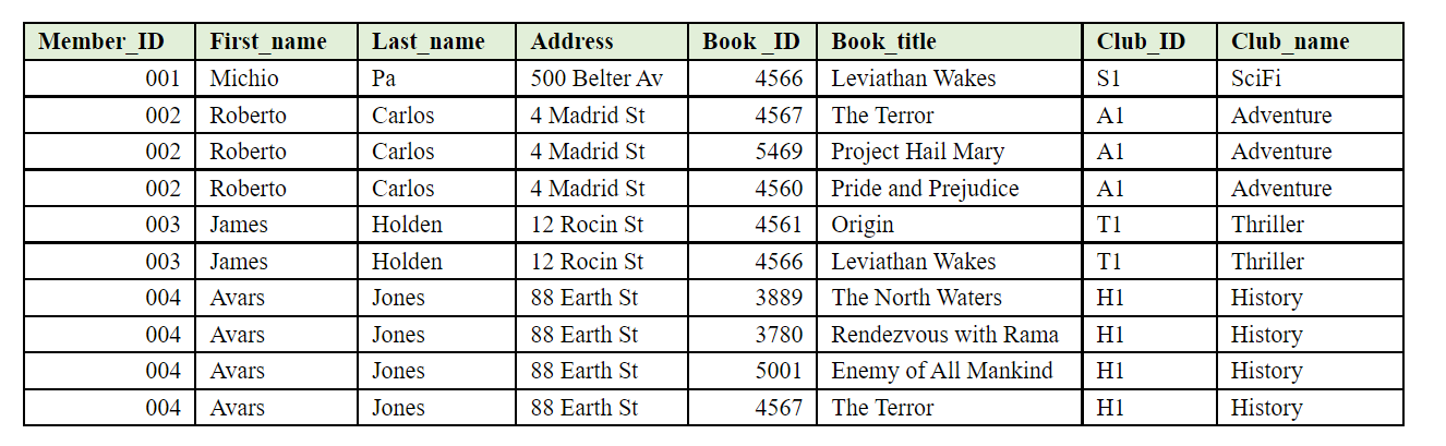 The table below captures data for a small book