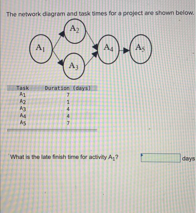 The network diagram and task times for a project