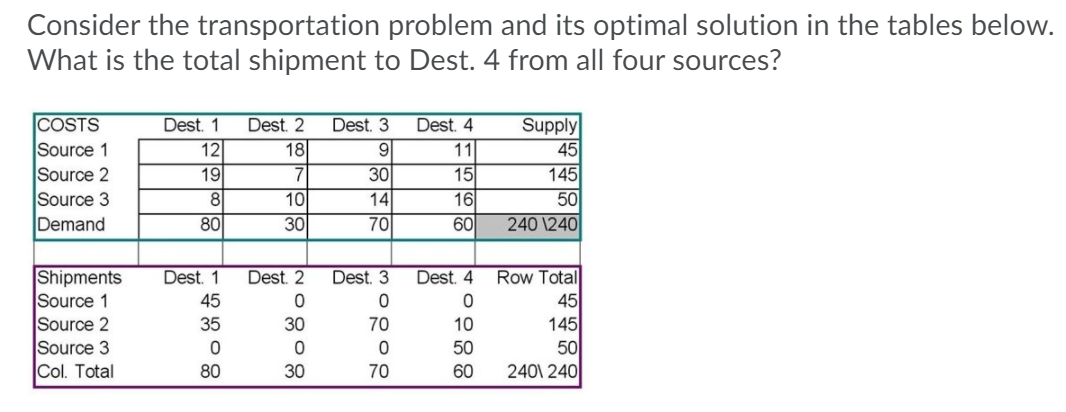Consider the transportation problem and its