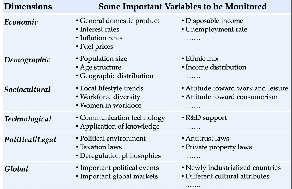 Identify two different factors from the external