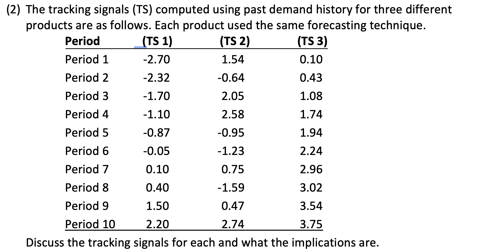 (2) The tracking signals (TS) computed using past