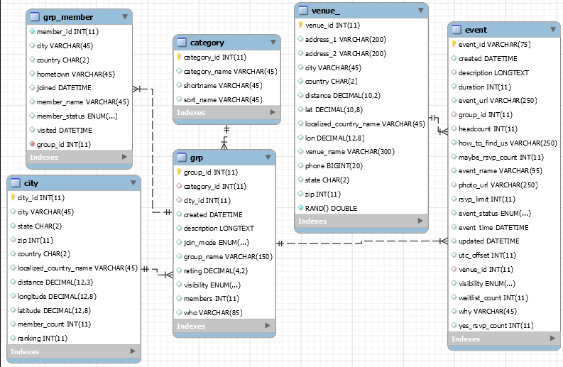 Write a query to break down the groups by