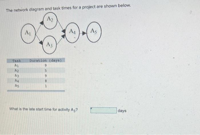 The network diagram and task times for a project
