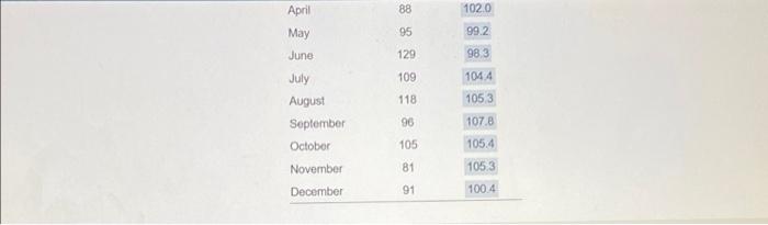 Develop an exponential smoothing forecast (c=02)