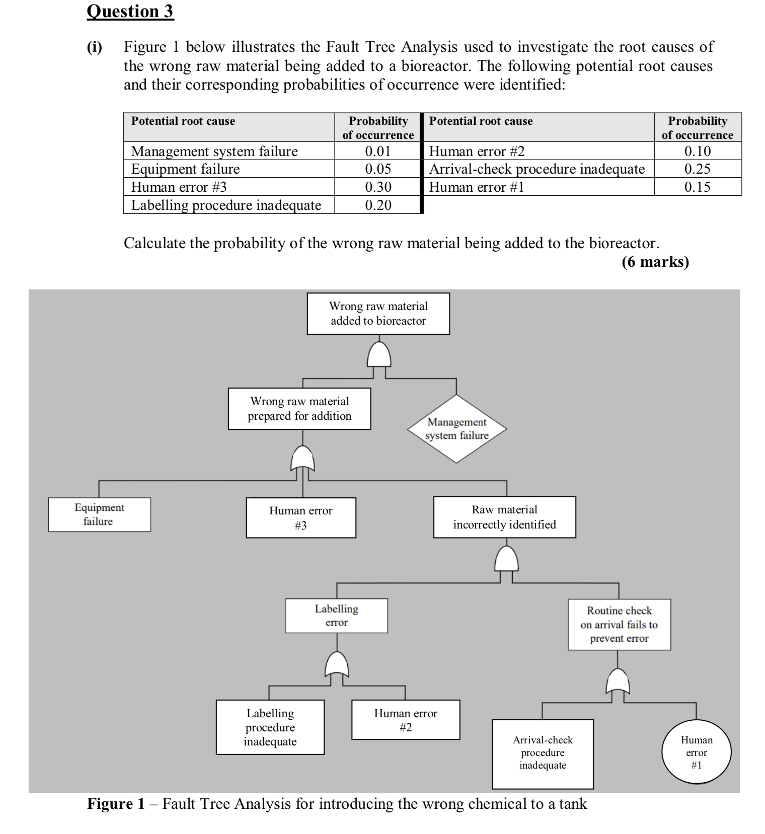 Question 3 ( i ) Figure 1 below illustrates the