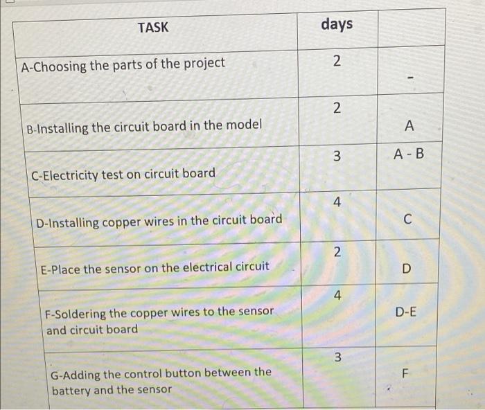 i want it in critical path TASK days 2 A-Choosing