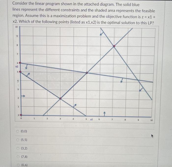 Consider the linear program shown in the attached