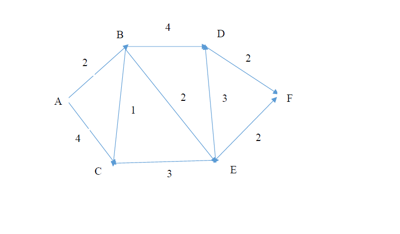 Find the shortest route at the start node to each