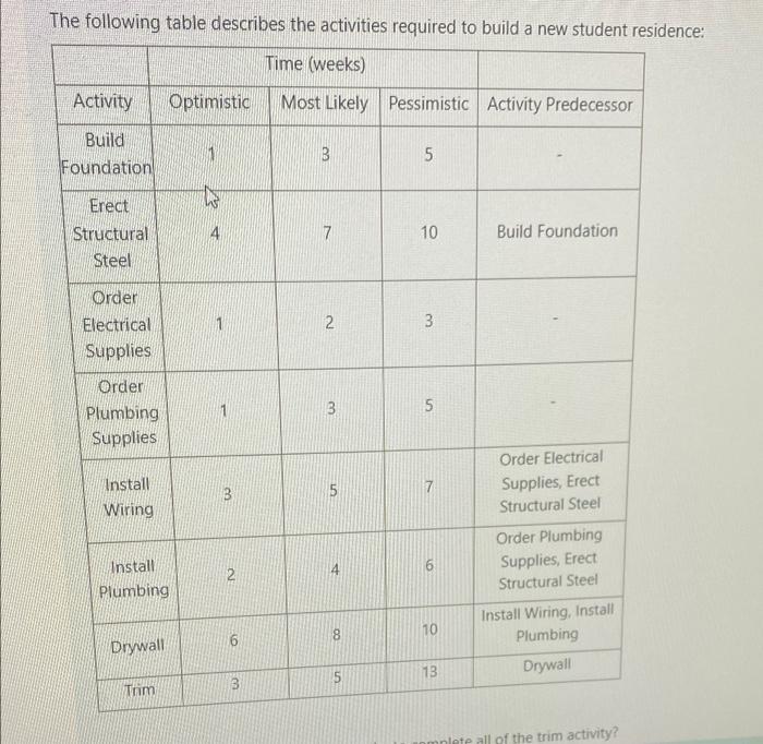 The following table describes the activities